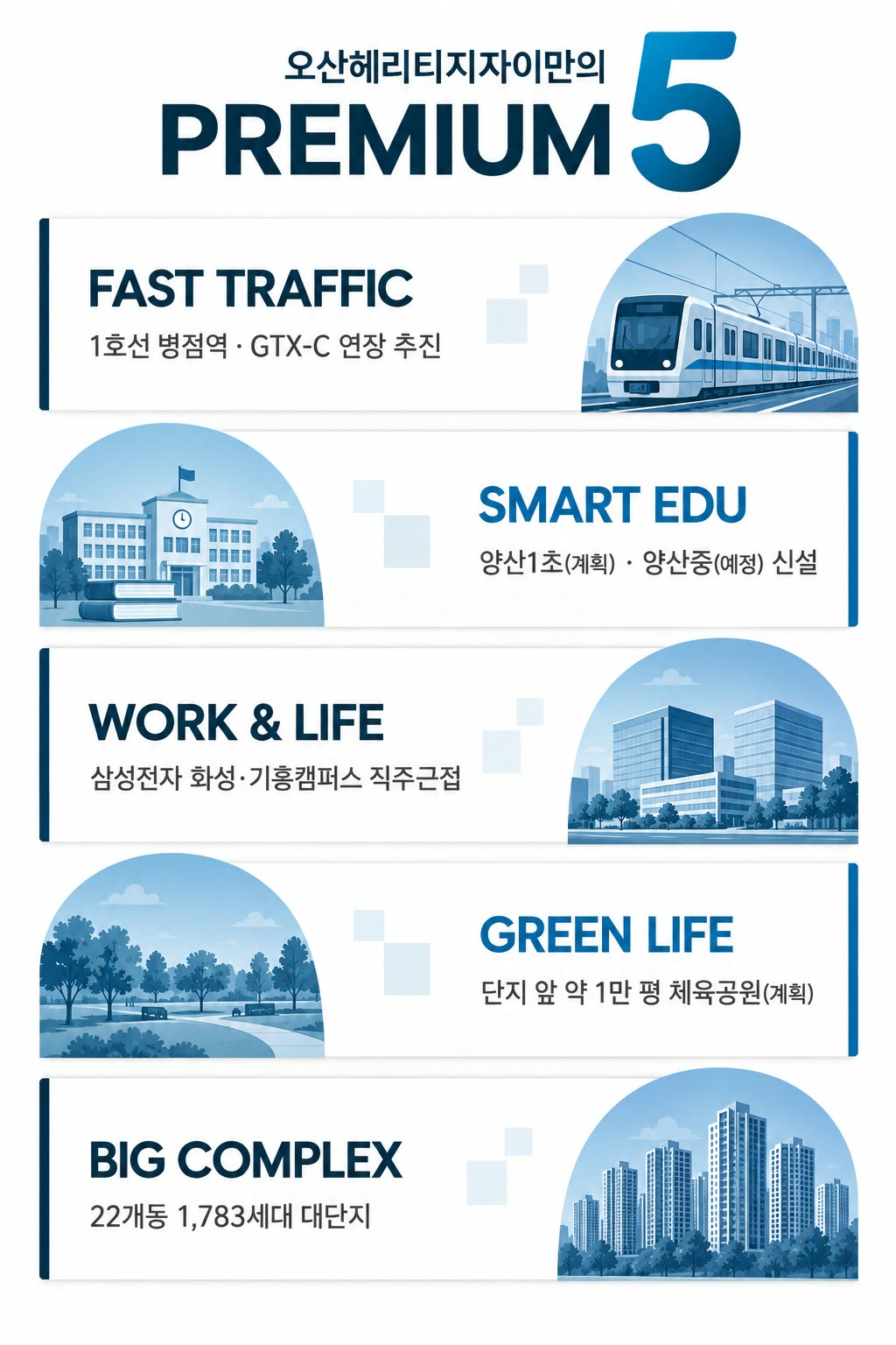오산헤리티지자이만의 PREMIUM 5 — FAST TRAFFIC(1호선 병점역 · GTX-C 연장 추진), SMART EDU(양산1초(계획) · 양산중(예정) 신설), WORK & LIFE(삼성전자 화성·기흥캠퍼스 직주근접), GREEN LIFE(단지 앞 약 1만 평 체육공원(계획)), BIG COMPLEX(22개동 1,783세대 대단지)